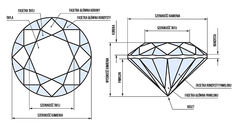 Szlif brylantowy - parametry. Diamond cut - diagram.